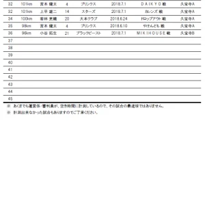大阪スポーツ祭典　第３回　スピードガンコンテスト「第３回スピードガンコンテスト　結果一覧その２」