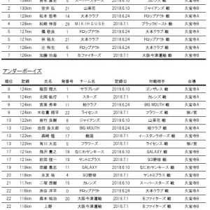 大阪スポーツ祭典　第３回　スピードガンコンテスト「第３回スピードガンコンテスト　結果一覧その１」